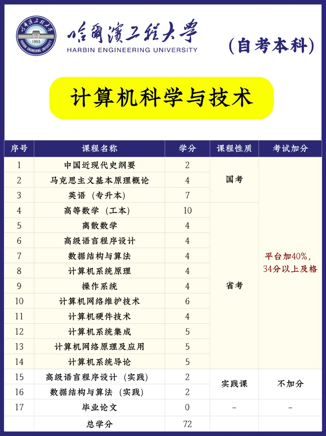 哈尔滨工程大学|计算机科学与技术小自考