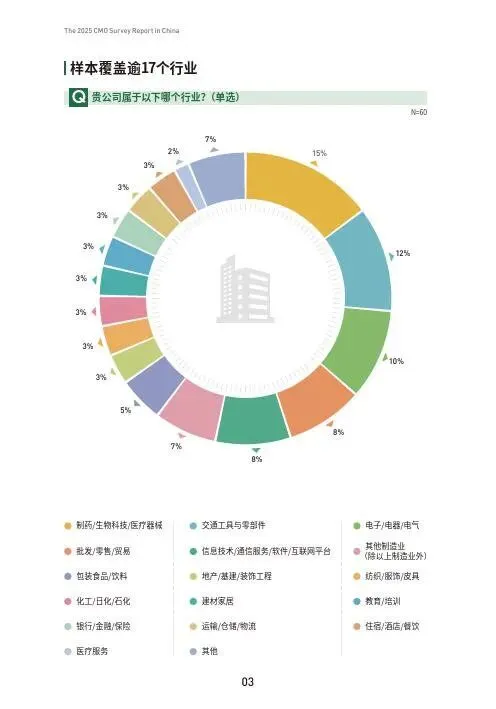 CEIBS:2025年中国首席营销官 (CMO) 调查报告(附下载地址)