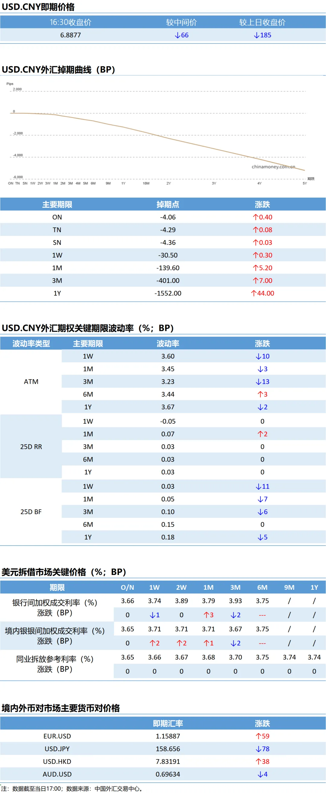 【市场速递】3月24日外汇市场日盘交易情况