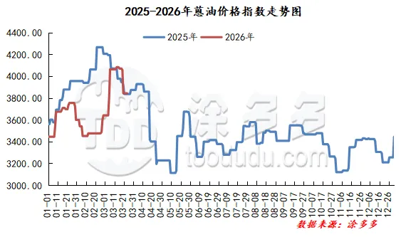 3月24日 蒽油市场分析