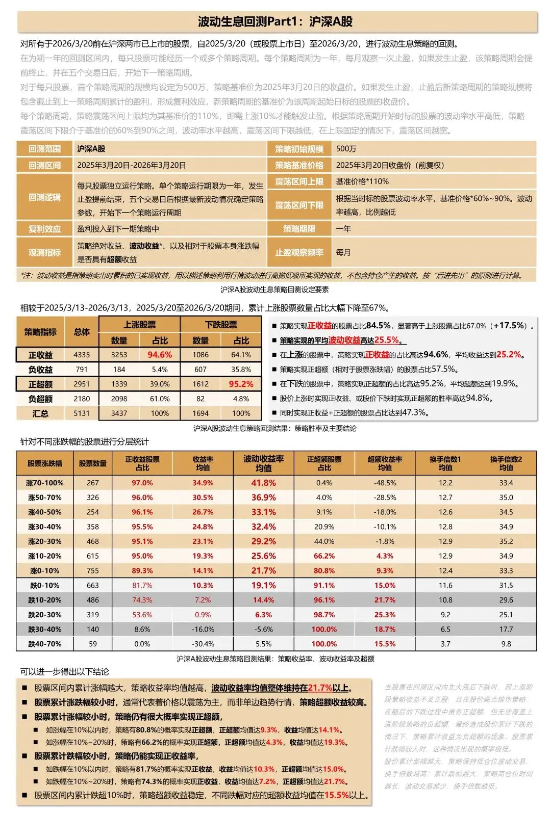 波动生息策略-全市场回测跟踪(截至2026.3.20)