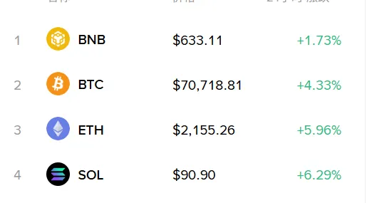 加密市场大反转!BTC突破7万、ETH买单狂潮、DOGE暗藏百万机会,油价飙升至91美元!