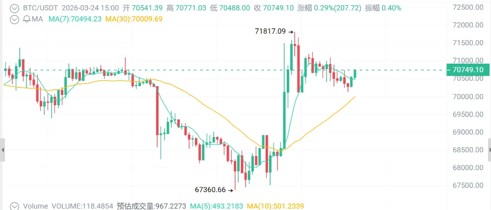 加密市场大反转!BTC突破7万、ETH买单狂潮、DOGE暗藏百万机会,油价飙升至91美元!