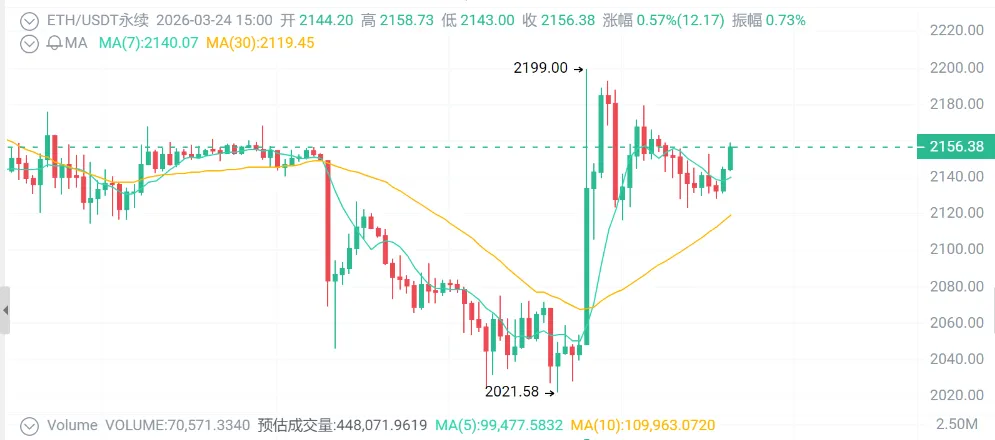 加密市场大反转!BTC突破7万、ETH买单狂潮、DOGE暗藏百万机会,油价飙升至91美元!