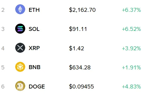 加密市场大反转!BTC突破7万、ETH买单狂潮、DOGE暗藏百万机会,油价飙升至91美元!