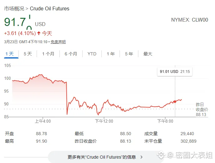 加密市场大反转!BTC突破7万、ETH买单狂潮、DOGE暗藏百万机会,油价飙升至91美元!