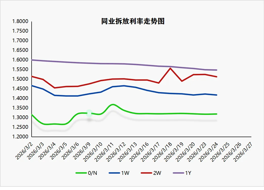3月24日丨票据市场:冰火两重天!1M暴跌12BP,9月逆势微涨,大行“边收边出”控盘