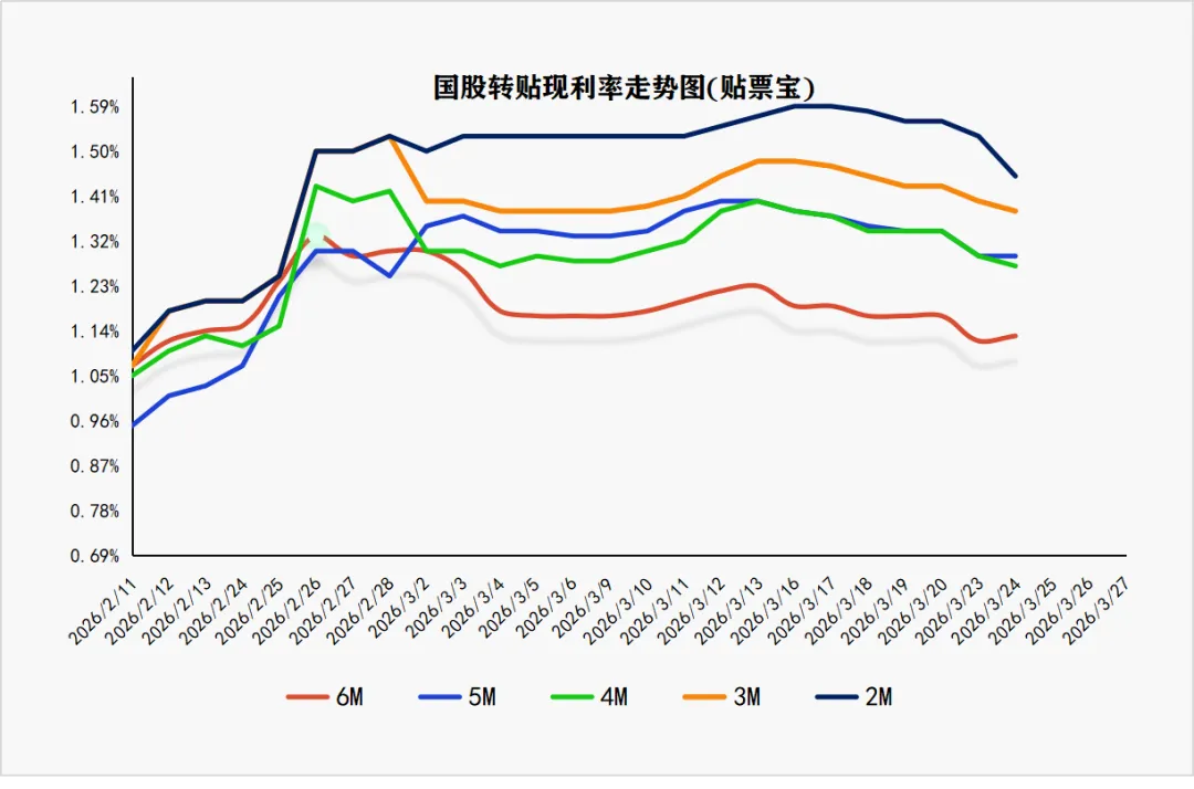 3月24日丨票据市场:冰火两重天!1M暴跌12BP,9月逆势微涨,大行“边收边出”控盘