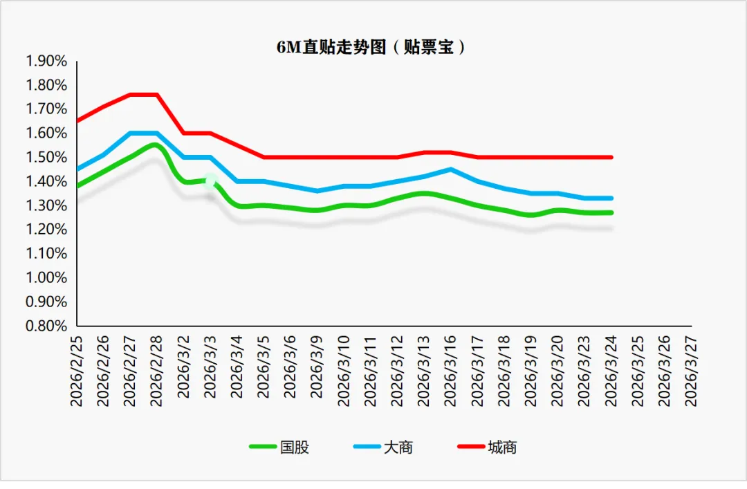 3月24日丨票据市场:冰火两重天!1M暴跌12BP,9月逆势微涨,大行“边收边出”控盘