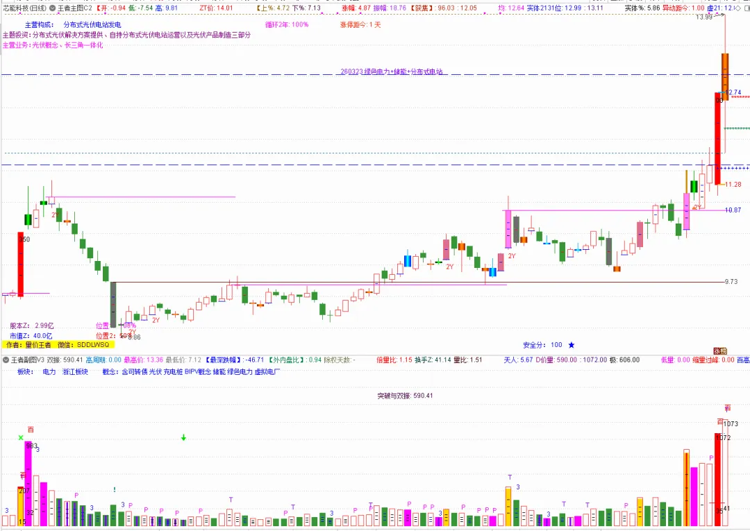 0324收评:市场如期反弹,短线关注要点(附:盘前三线、个股分析)
