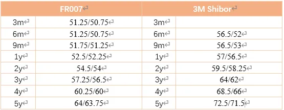 每日简评 l 利率衍生品市场