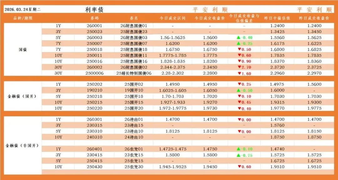 每日简评 l 固定收益市场