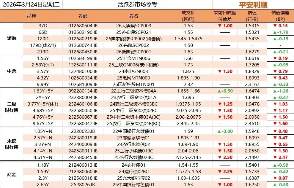 每日简评 l 固定收益市场