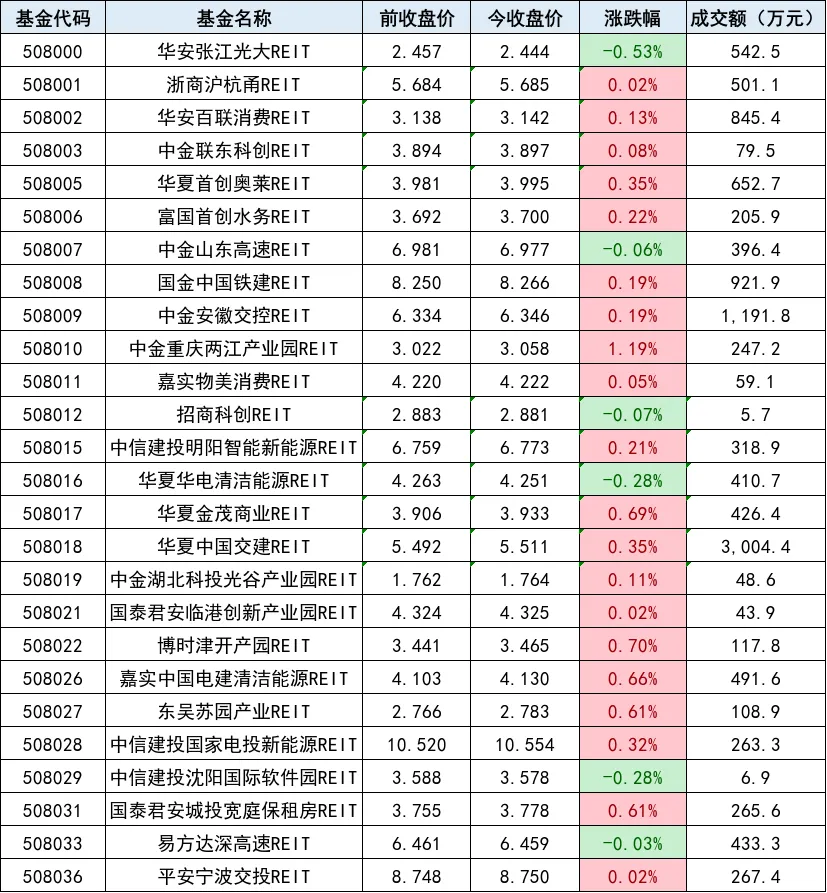 上交所公募REITs今日市场情况