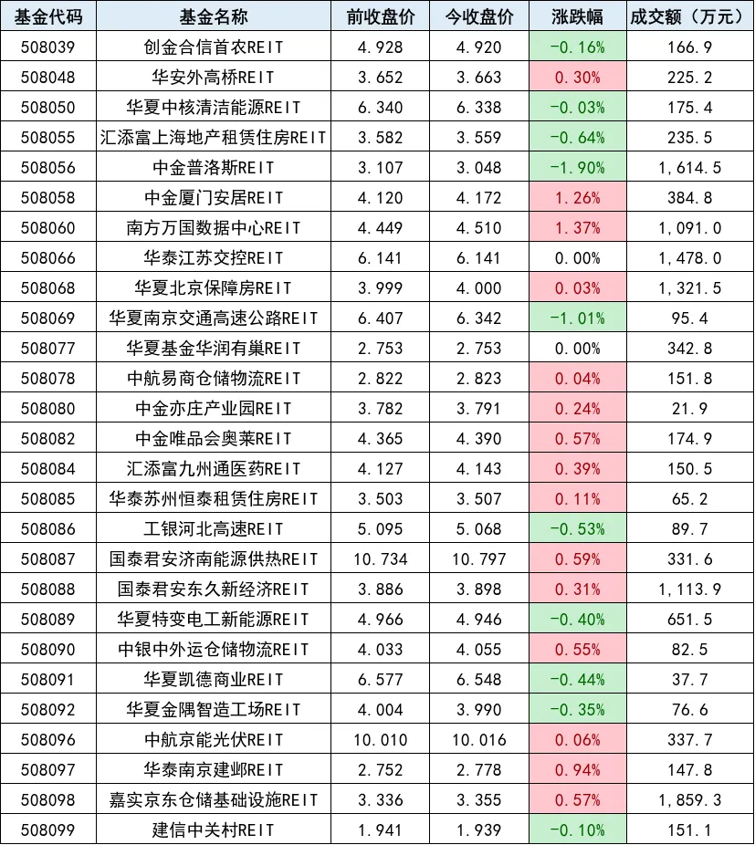 上交所公募REITs今日市场情况