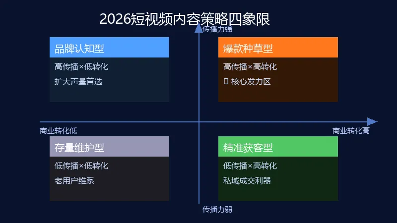 2026年,短视频获客的底层逻辑已经彻底变了