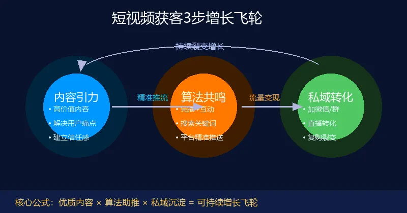 2026年,短视频获客的底层逻辑已经彻底变了