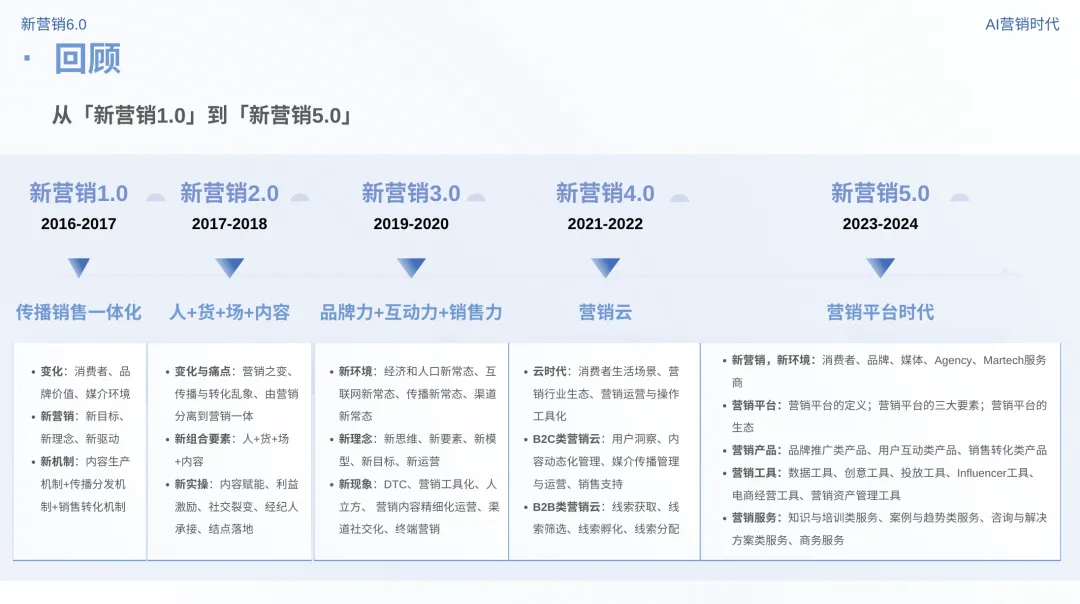 新营销6.0:AI营销时代