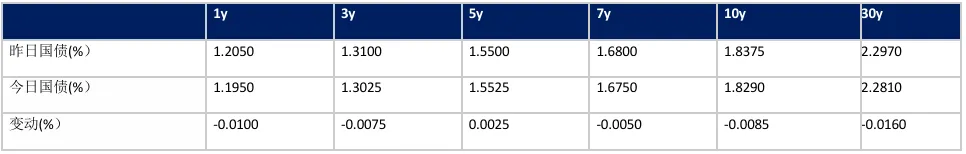 收盘日评 | 银行间固收市场20260324