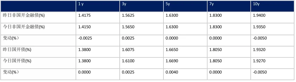 收盘日评 | 银行间固收市场20260324