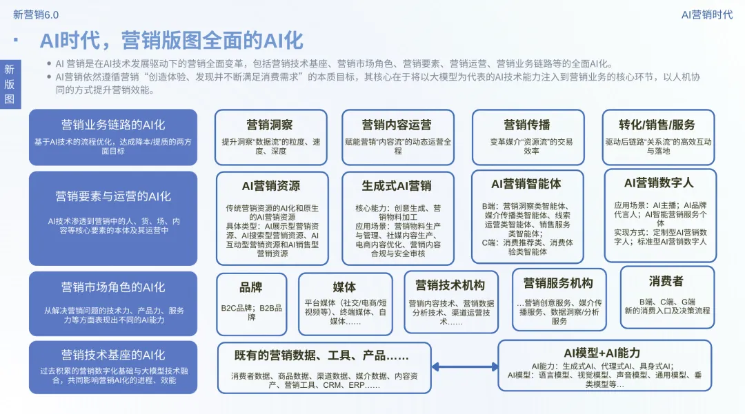 新营销6.0:AI营销时代