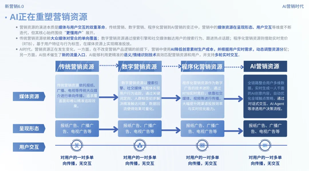 新营销6.0:AI营销时代
