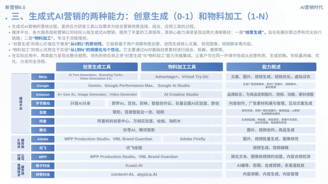 新营销6.0:AI营销时代