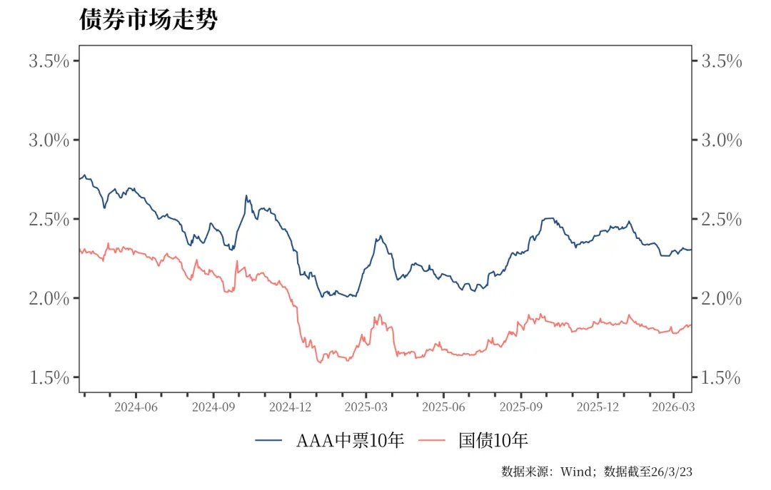 票据利率下行至月内低点 | 金融市场资讯 3月24日