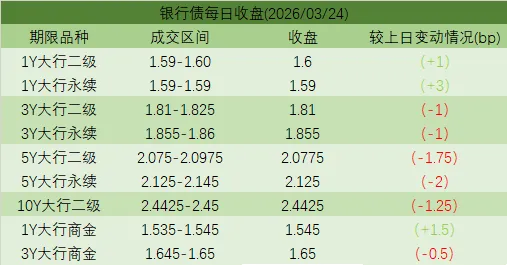 市场日评 | 债券市场(03/24)