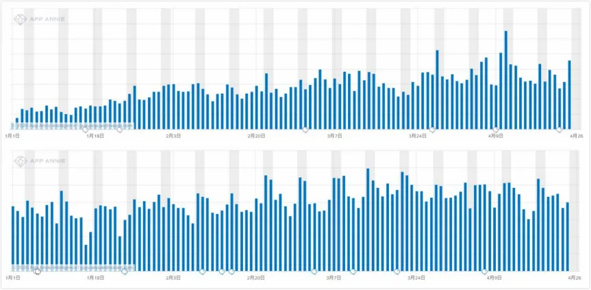 50%获客成本提升付费率,App Store推广效率提高攻略