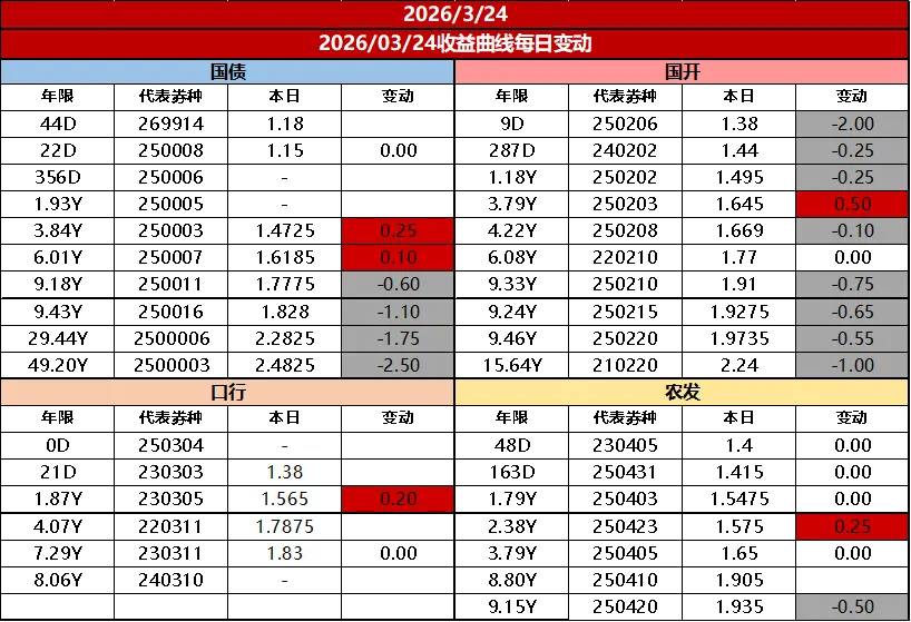 市场日评 | 债券市场(03/24)