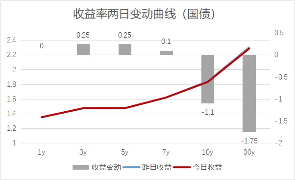 市场日评 | 债券市场(03/24)