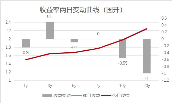 市场日评 | 债券市场(03/24)
