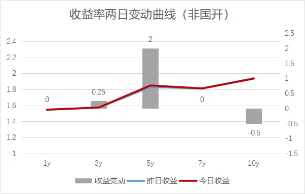 市场日评 | 债券市场(03/24)