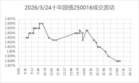 市场日评 | 债券市场(03/24)