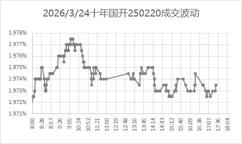 市场日评 | 债券市场(03/24)