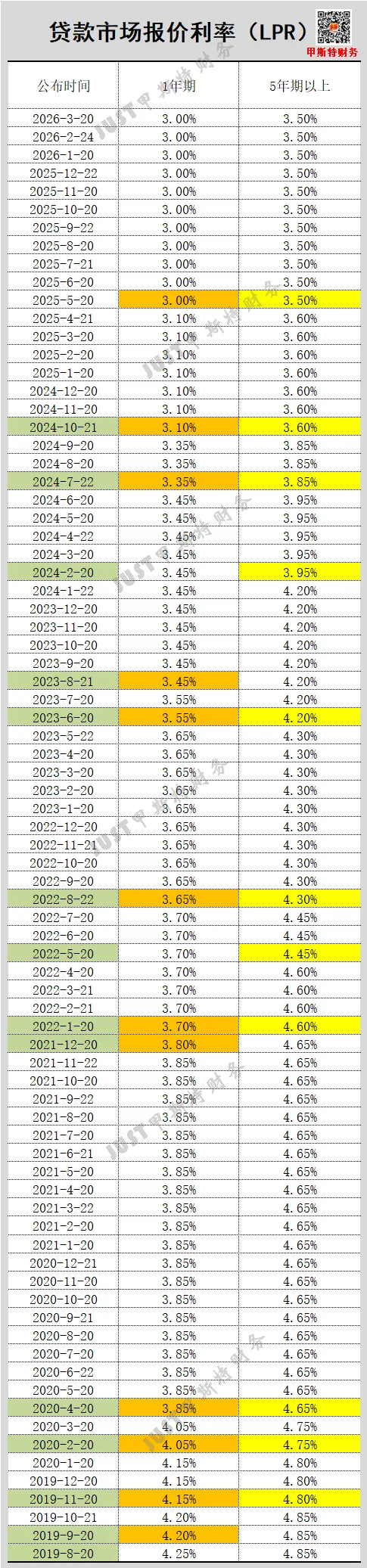 贷款市场报价利率LPR一览表(2019年8月至2026年3月)