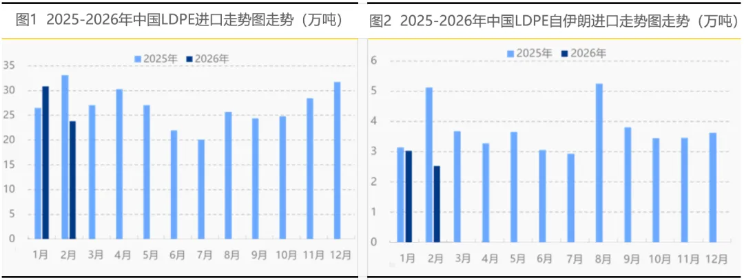 进口到港减少,LDPE市场走势分析