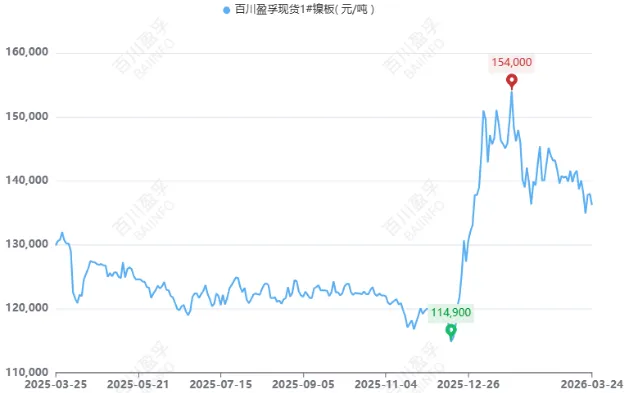 【镍】镍价格走势回落,市场观点出现分歧