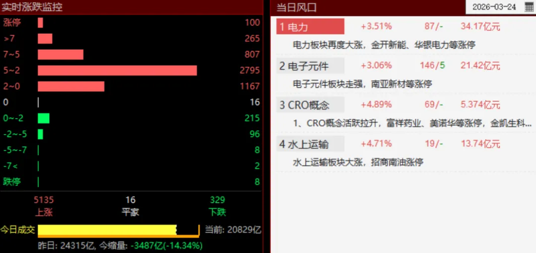 市场探底回升,结构性行情凸显,严格执行逻辑共振,不追高,不抄底
