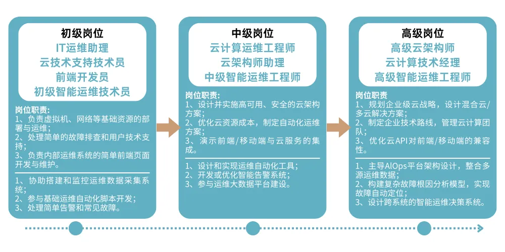 城院•王牌专业 | 计算机应用技术:乘“云”而上,大有可为!抢占川渝数字经济新风口