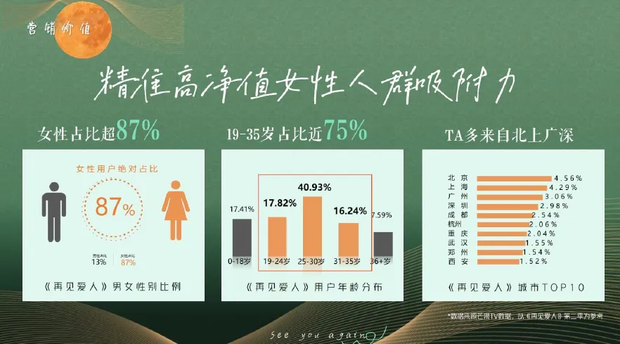 芒果TV再见爱人第三季项目营销传播招商方案
