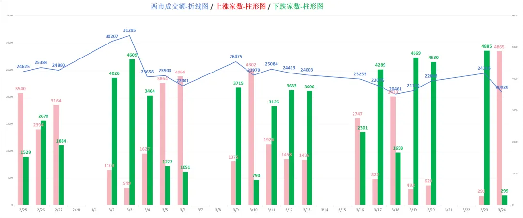 每日市场数据:缩量普反