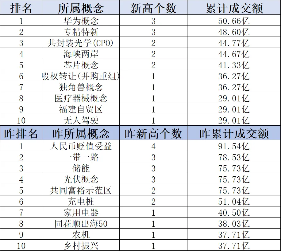每日市场数据:缩量普反