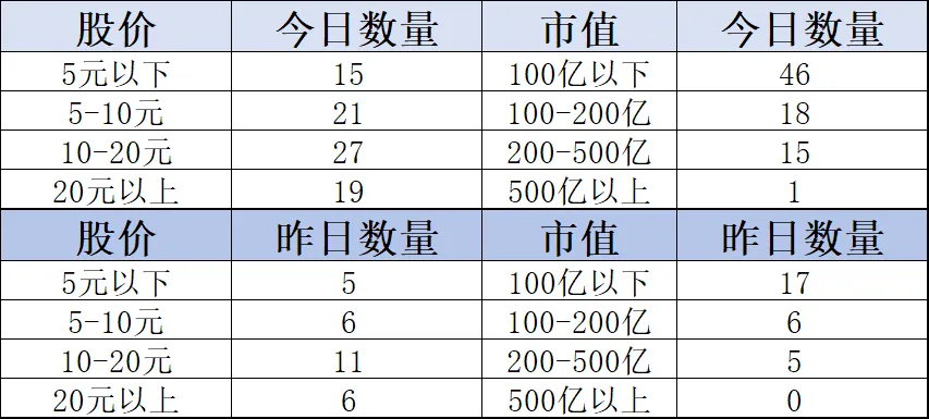 每日市场数据:缩量普反