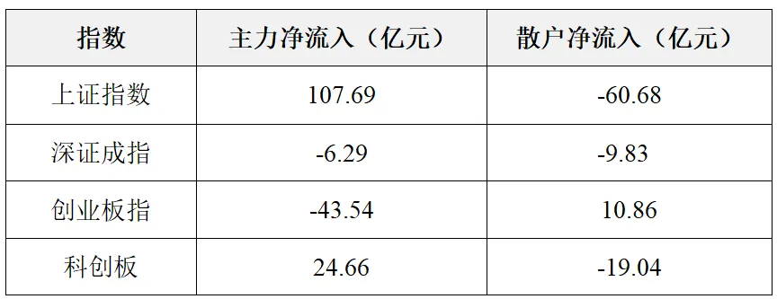 数据揭秘——电力、通信设备、工业金属成市场资金新宠!