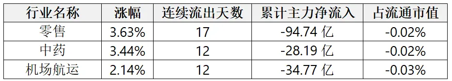 数据揭秘——电力、通信设备、工业金属成市场资金新宠!