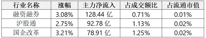 数据揭秘——电力、通信设备、工业金属成市场资金新宠!