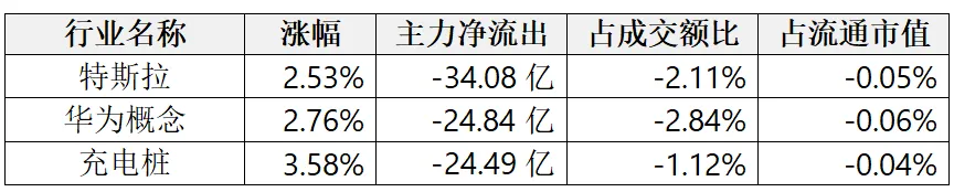 数据揭秘——电力、通信设备、工业金属成市场资金新宠!