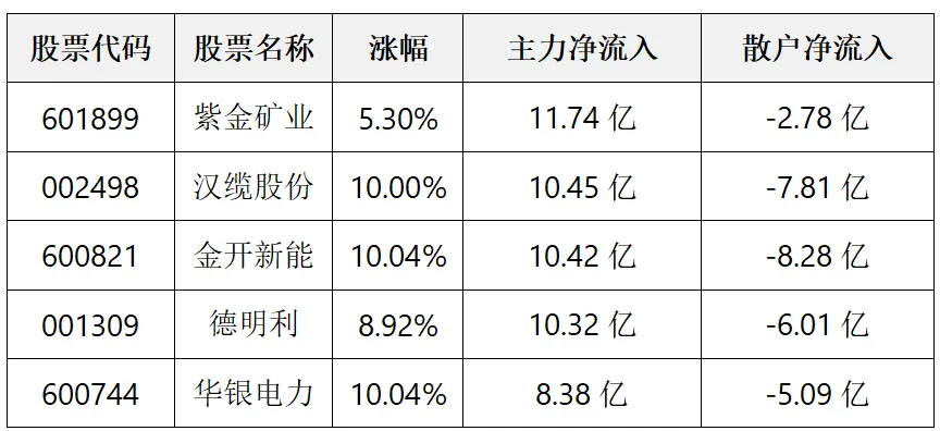 数据揭秘——电力、通信设备、工业金属成市场资金新宠!